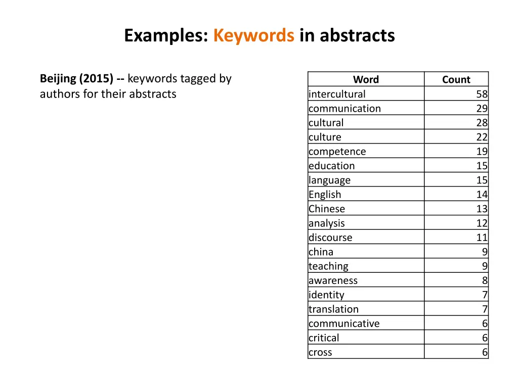 examples keywords in abstracts