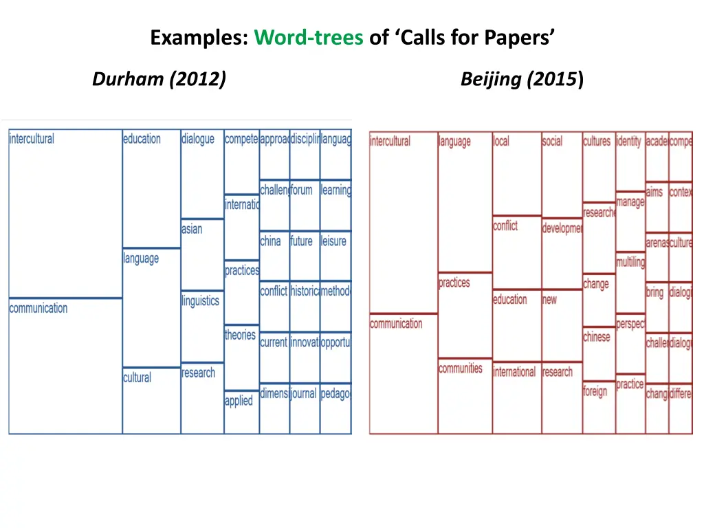 examples word trees of calls for p apers