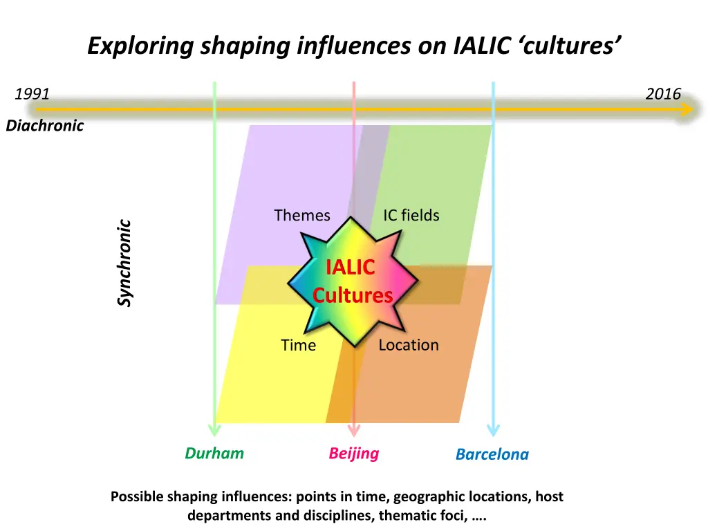 exploring shaping influences on ialic cultures
