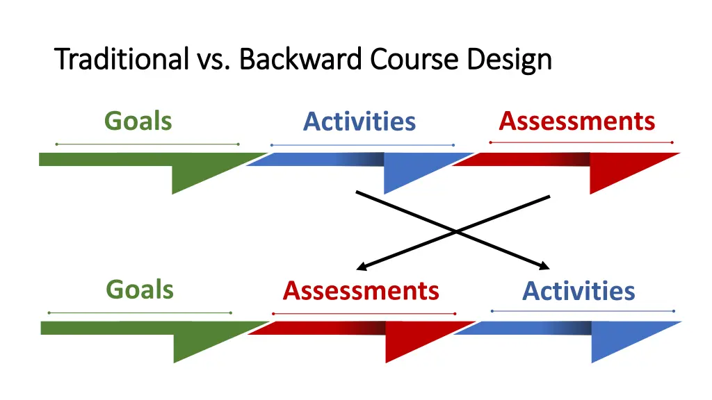 traditional vs backward course design traditional