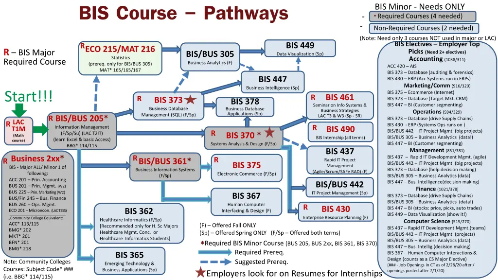 bis minor needs only required courses 4 needed