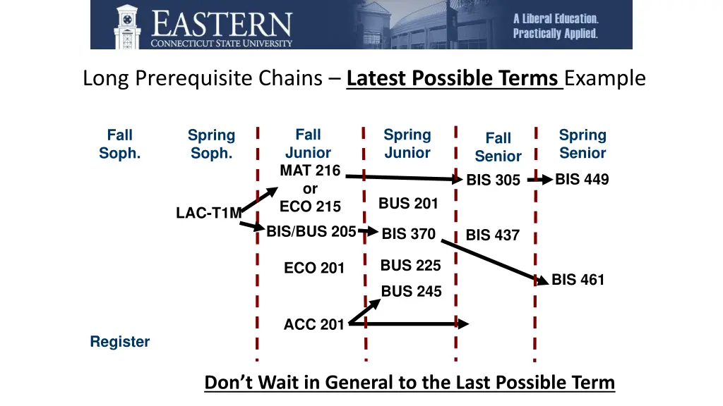 long prerequisite chains latest possible terms