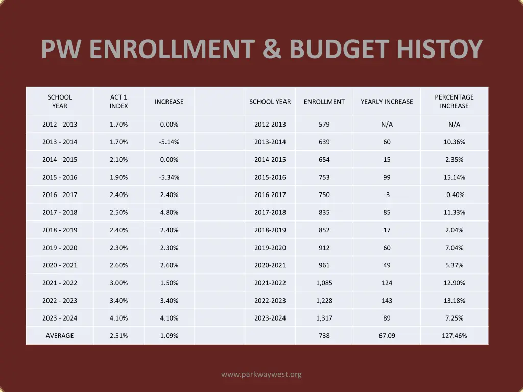 pw enrollment budget histoy