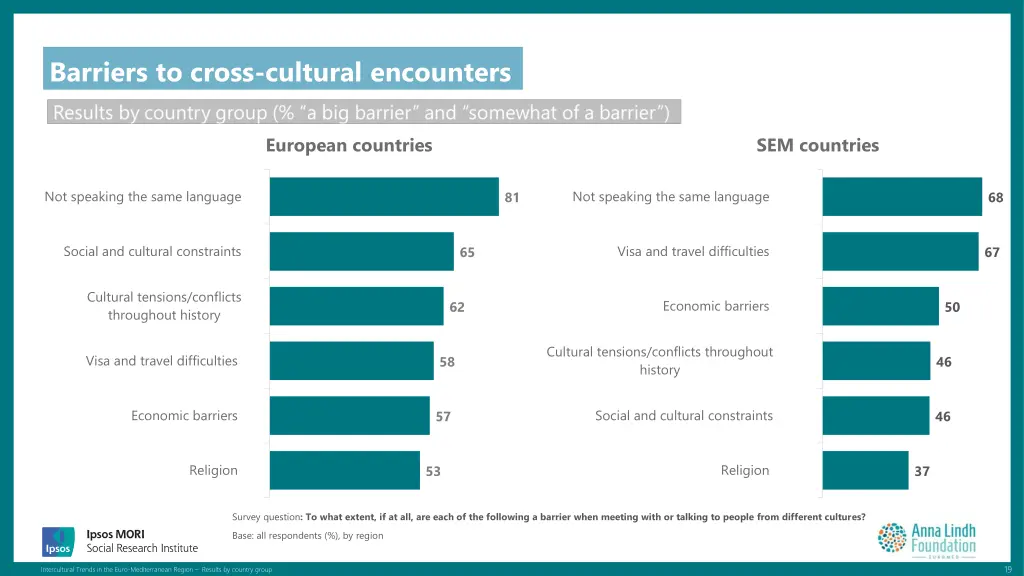barriers to cross cultural encounters