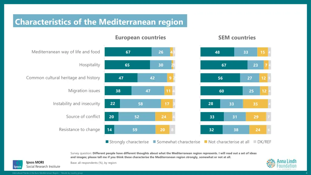 characteristics of the mediterranean region