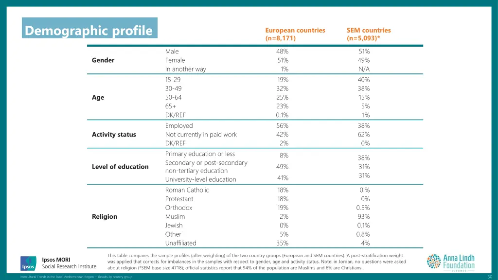 demographic profile