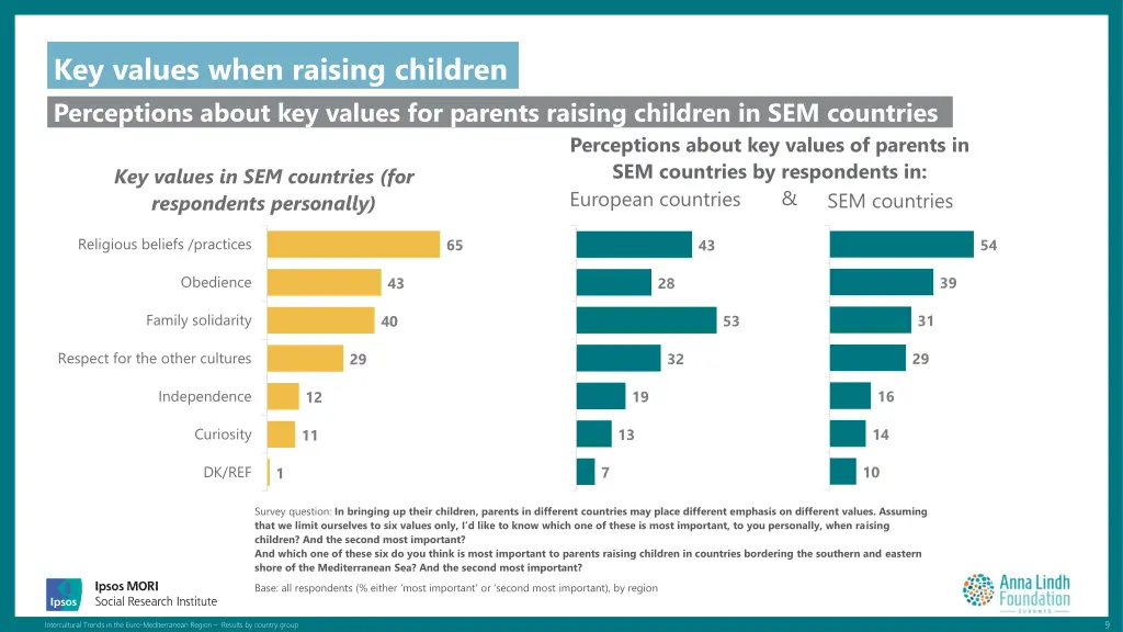 key values when raising children perceptions 1