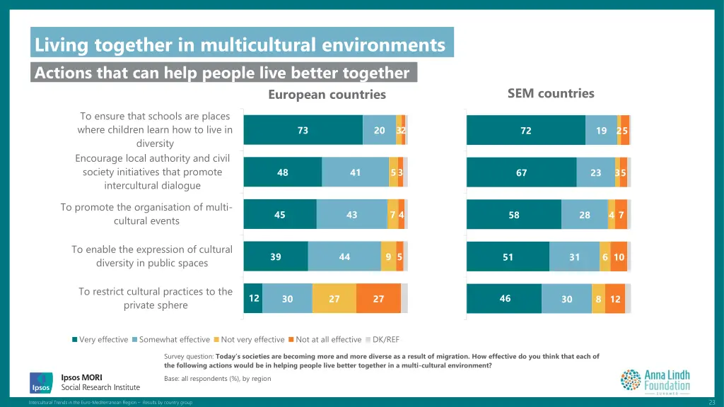 living together in multicultural environments