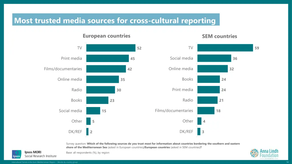 most trusted media sources for cross cultural
