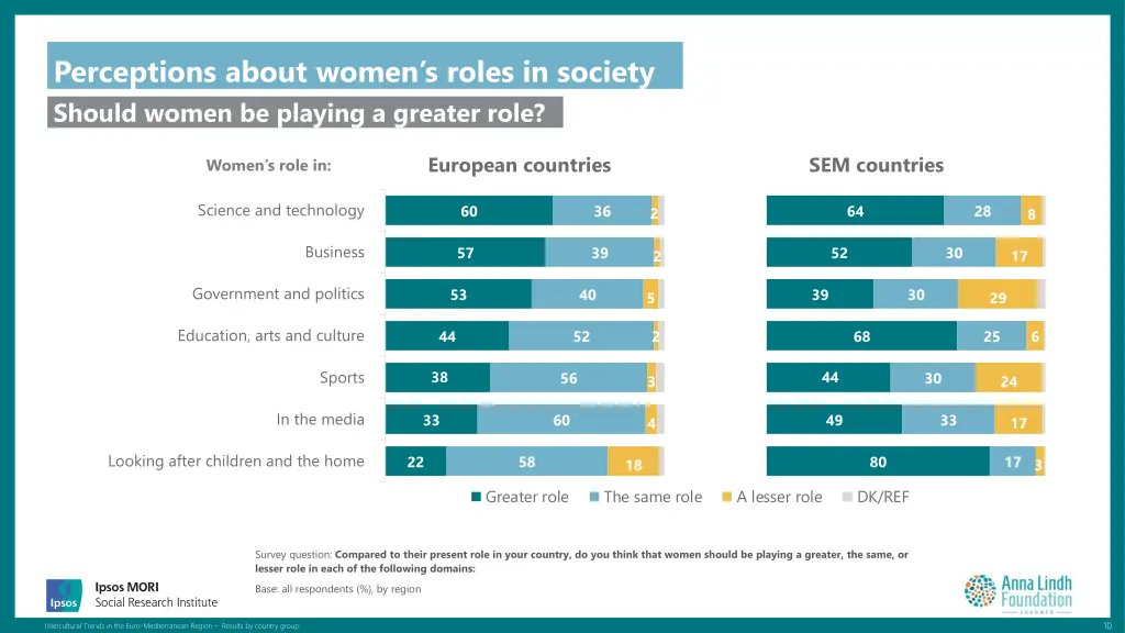 perceptions about women s roles in society should