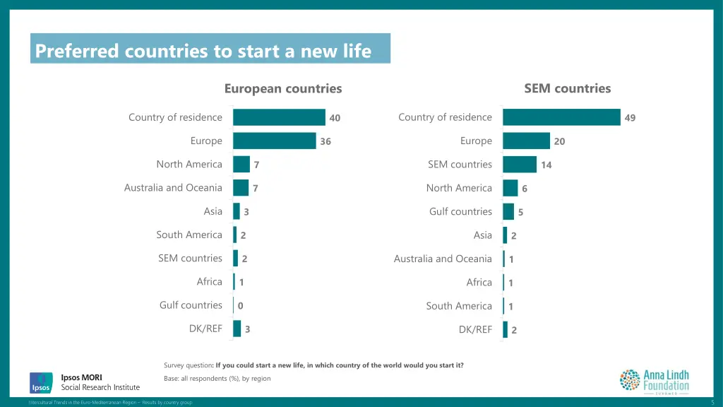 preferred countries to start a new life