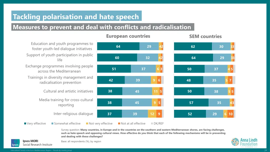 tackling polarisation and hate speech measures