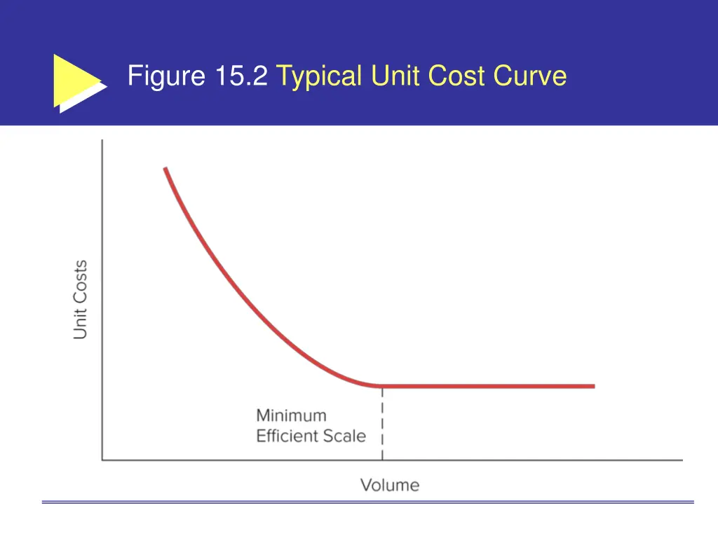 figure 15 2 typical unit cost curve