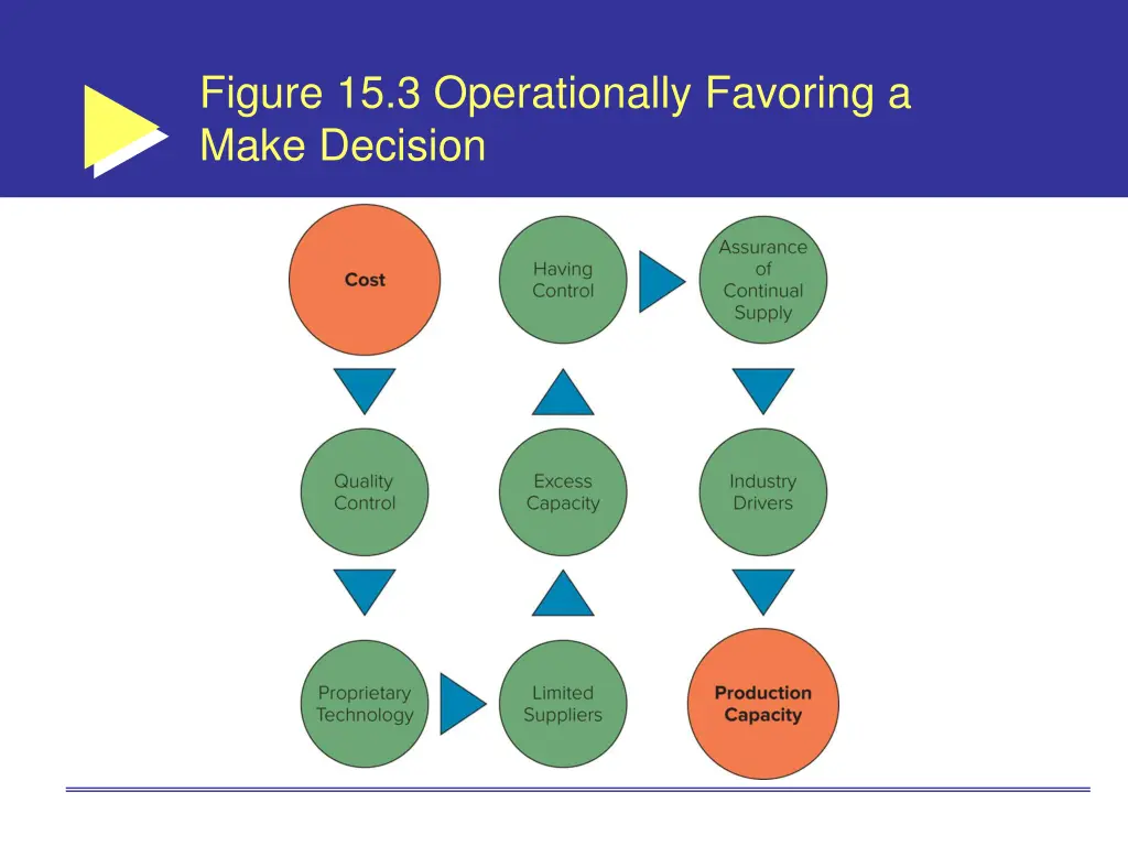 figure 15 3 operationally favoring a make decision