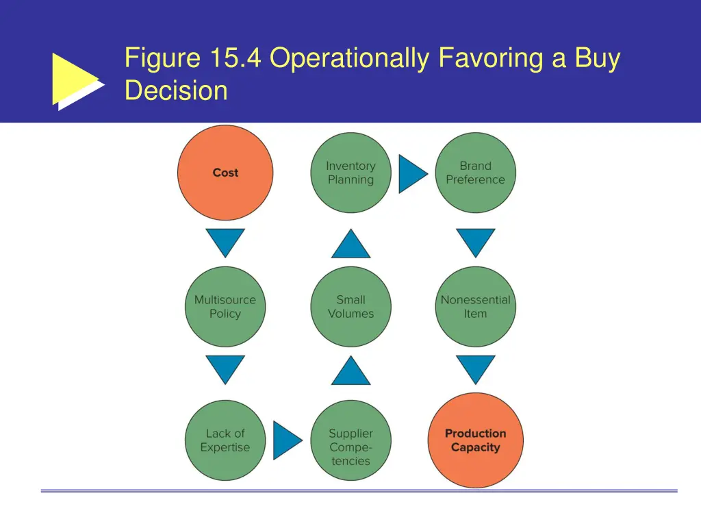 figure 15 4 operationally favoring a buy decision