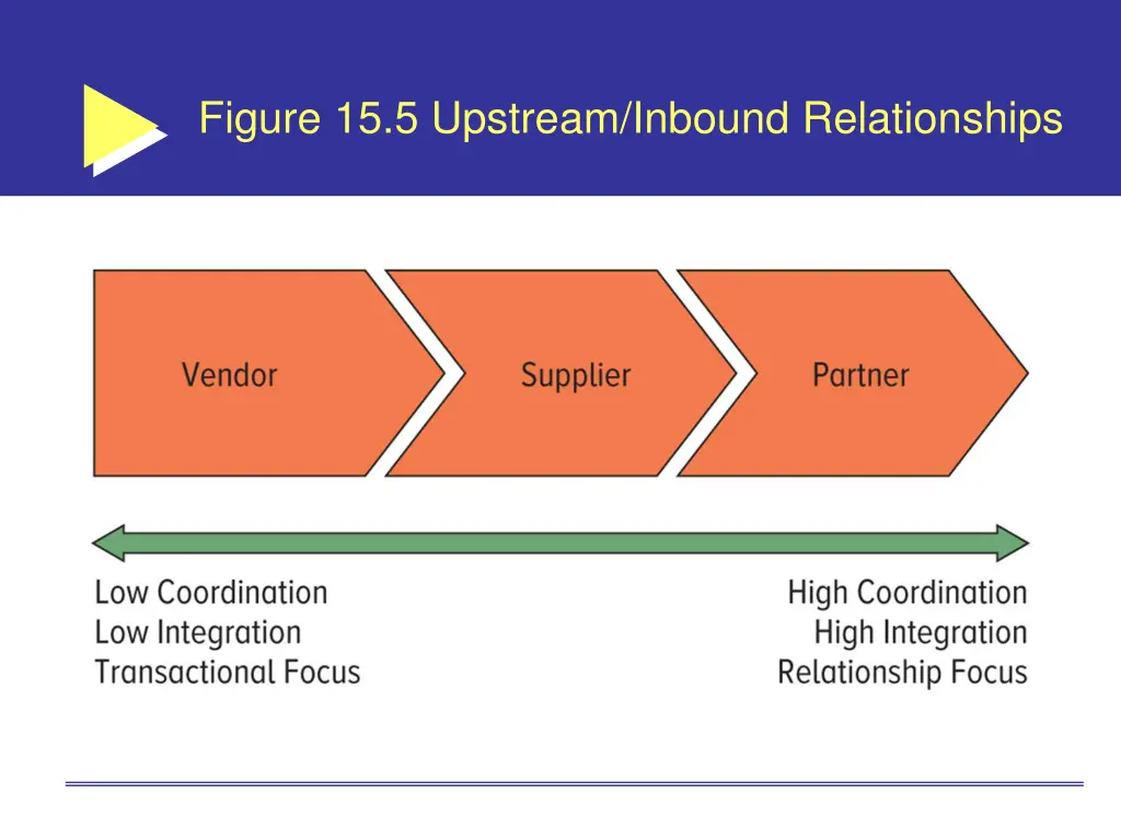 figure 15 5 upstream inbound relationships