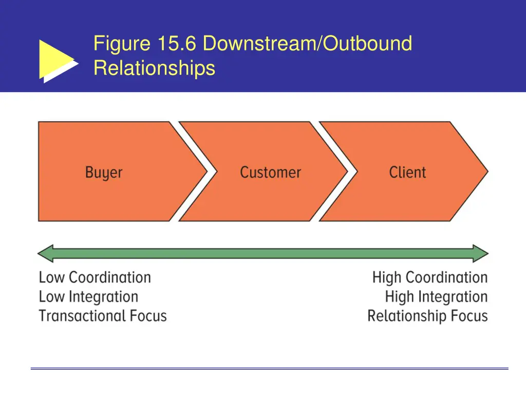 figure 15 6 downstream outbound relationships
