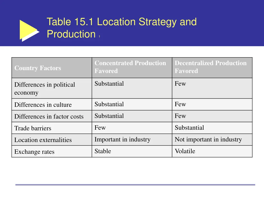 table 15 1 location strategy and production 1