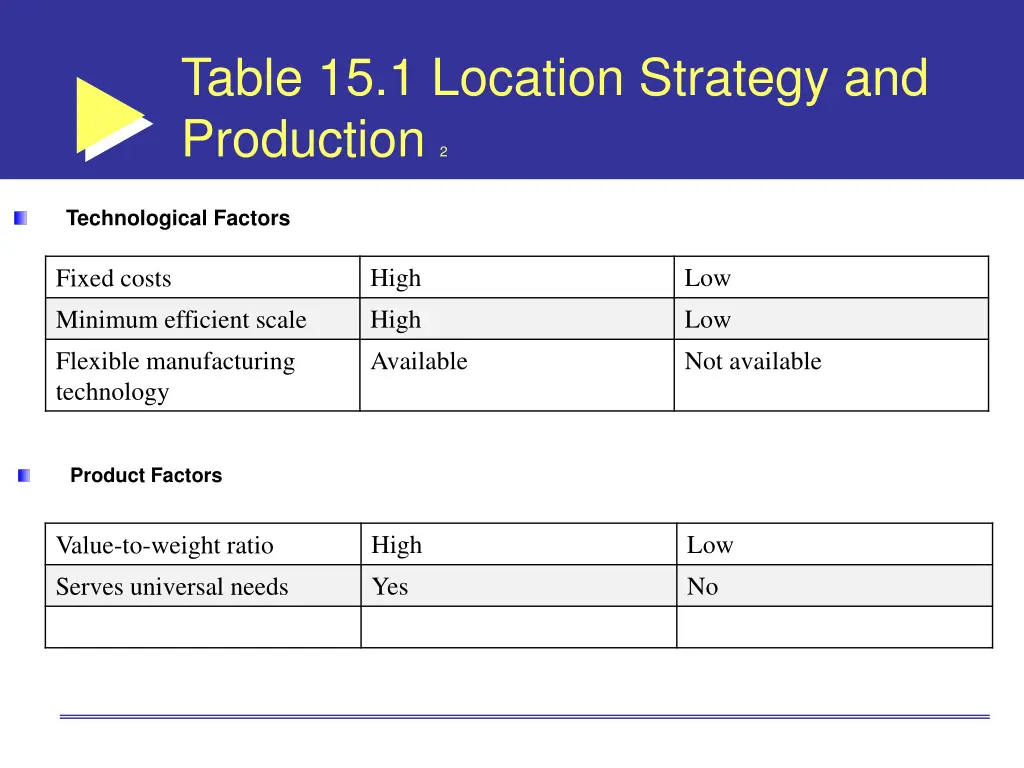table 15 1 location strategy and production 2