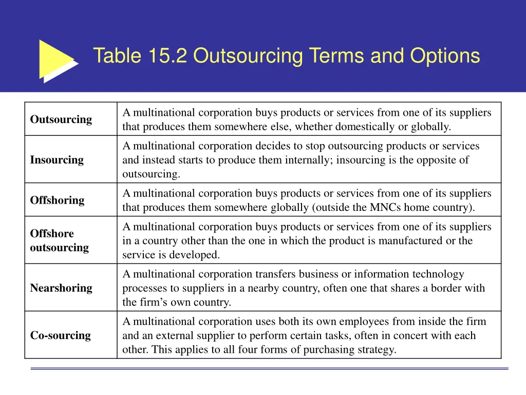 table 15 2 outsourcing terms and options