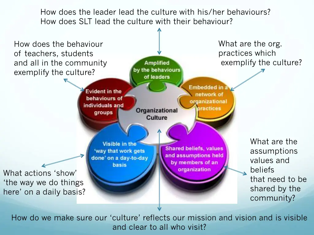 how does the leader lead the culture with