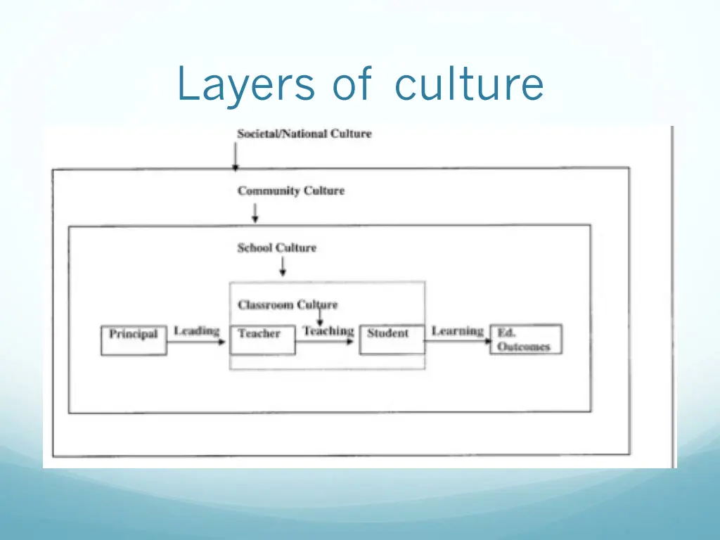layers of culture