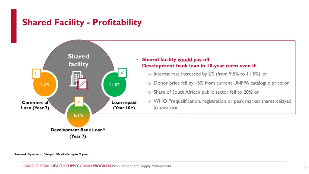shared facility profitability