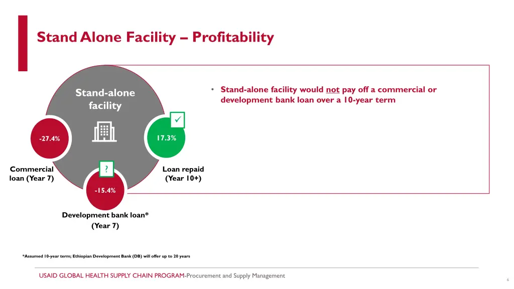 stand alone facility profitability