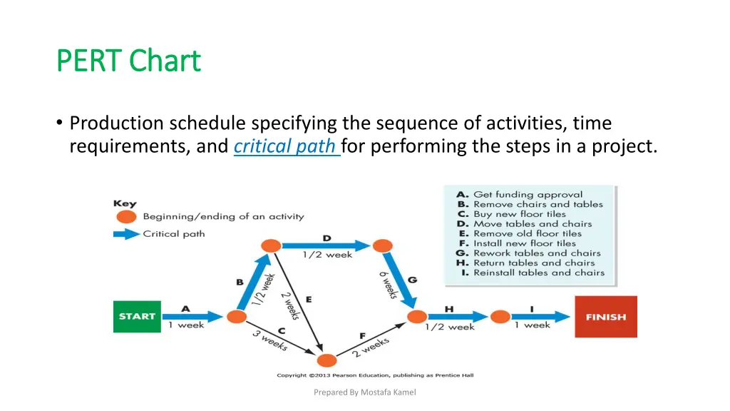pert chart pert chart