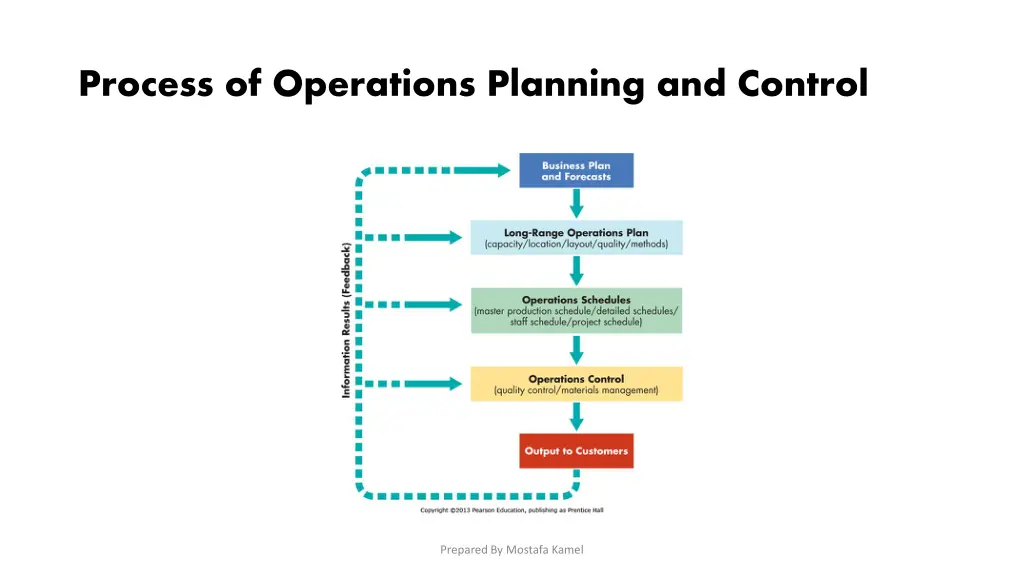 process of operations planning and control