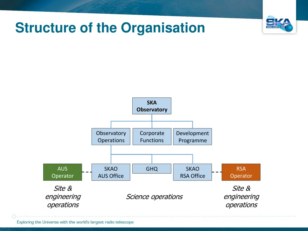 structure of the organisation 4