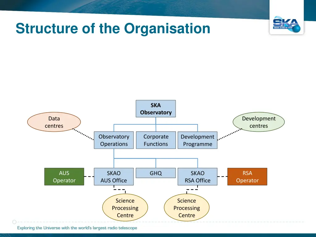 structure of the organisation 6