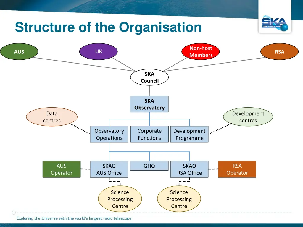 structure of the organisation 7