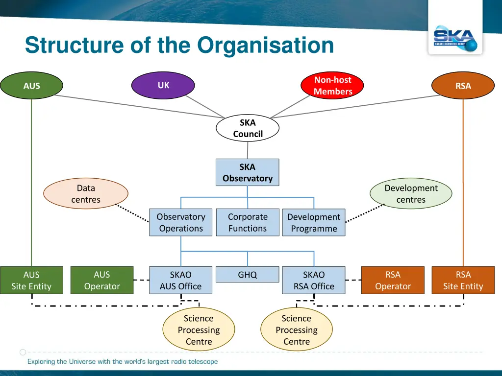 structure of the organisation 8