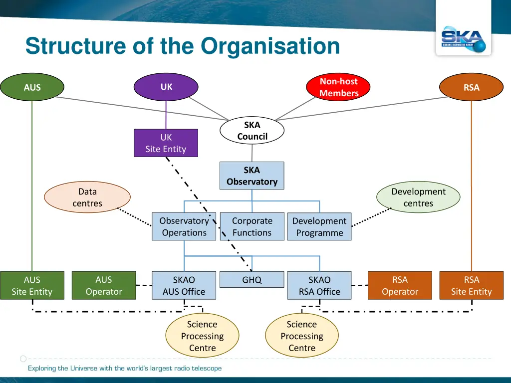 structure of the organisation 9