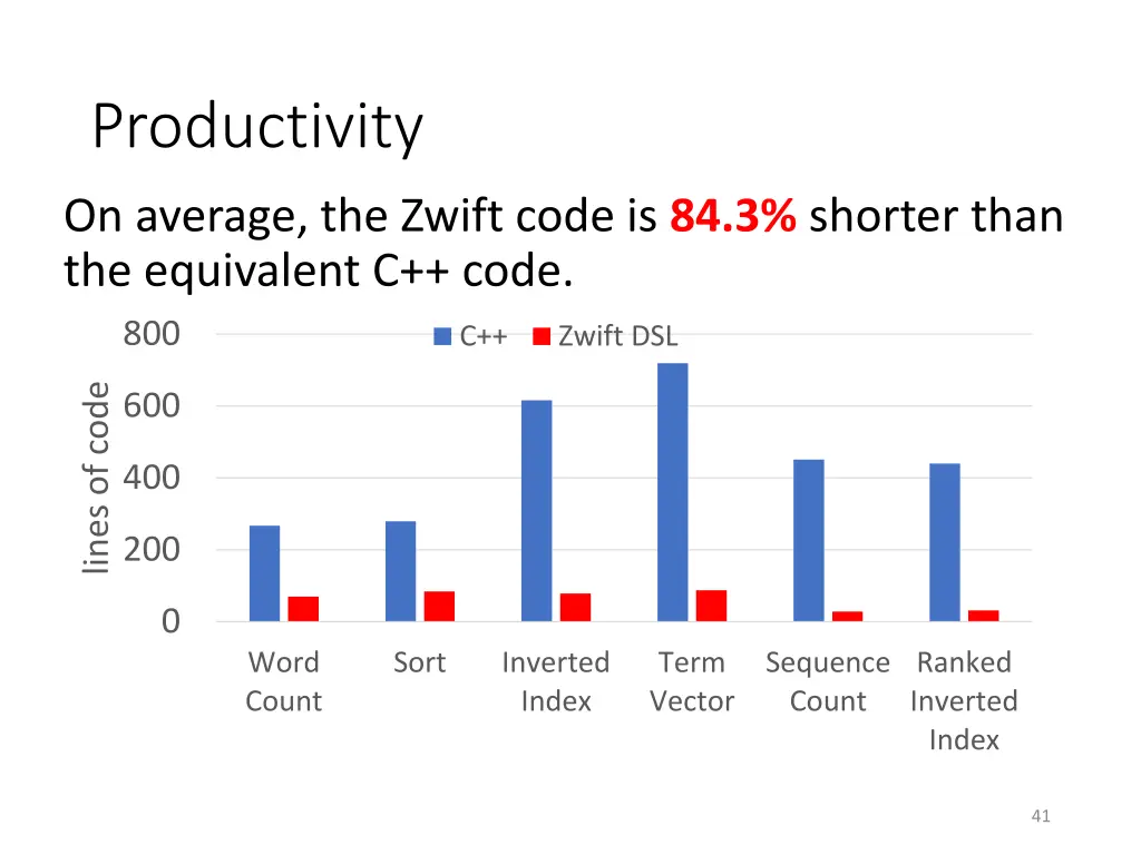 productivity