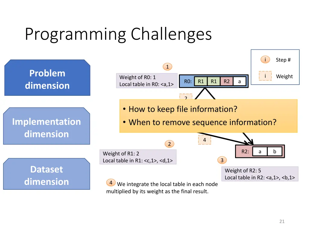 programming challenges