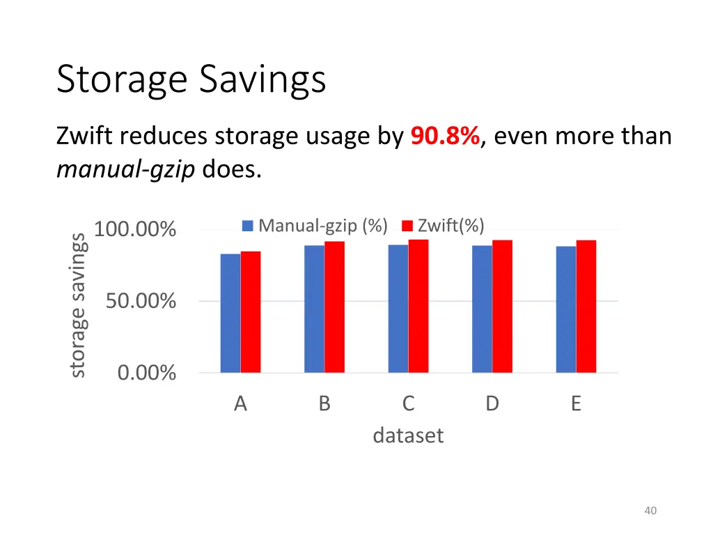 storage savings