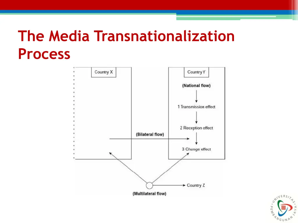 the media transnationalization process