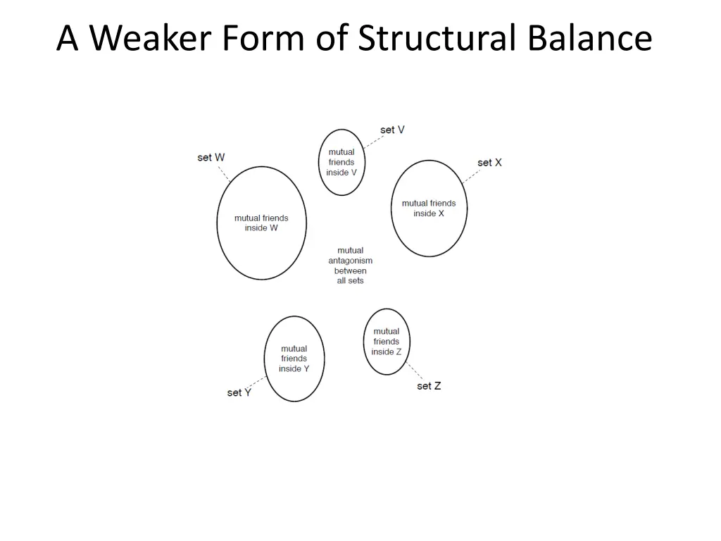 a weaker form of structural balance 2