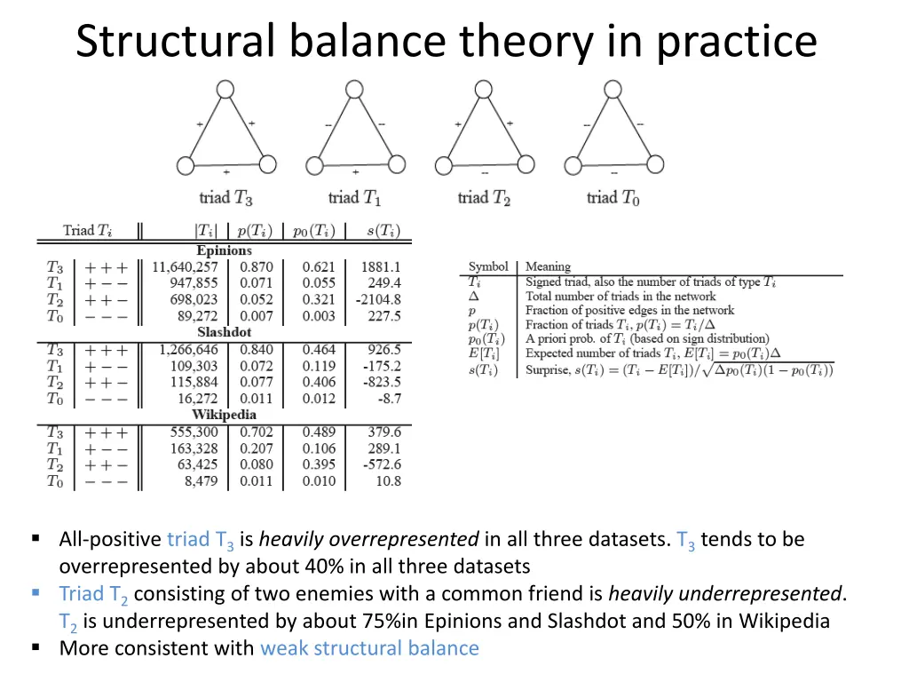 structural balance theory in practice