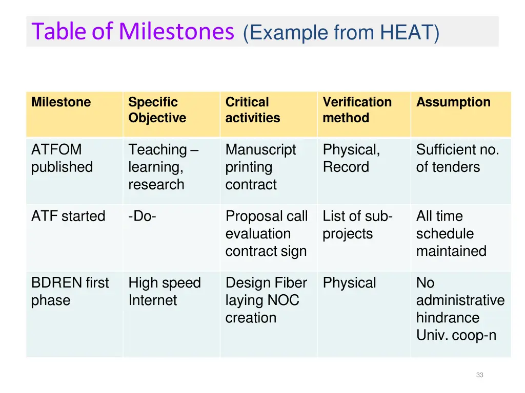 table of milestones example from heat