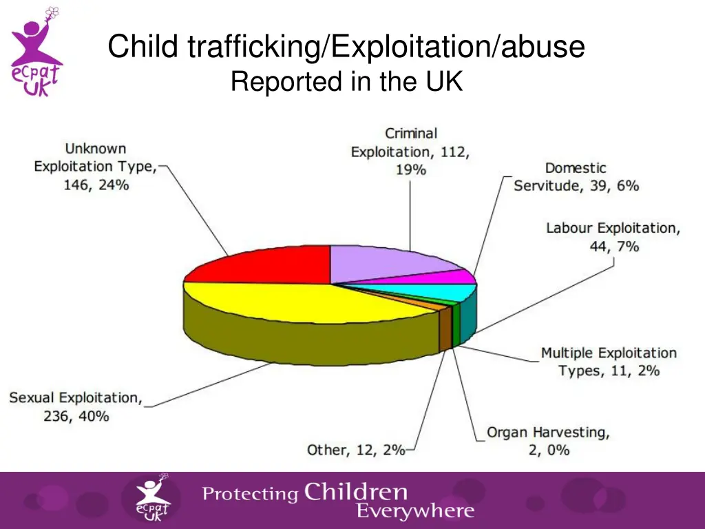 child trafficking exploitation abuse reported