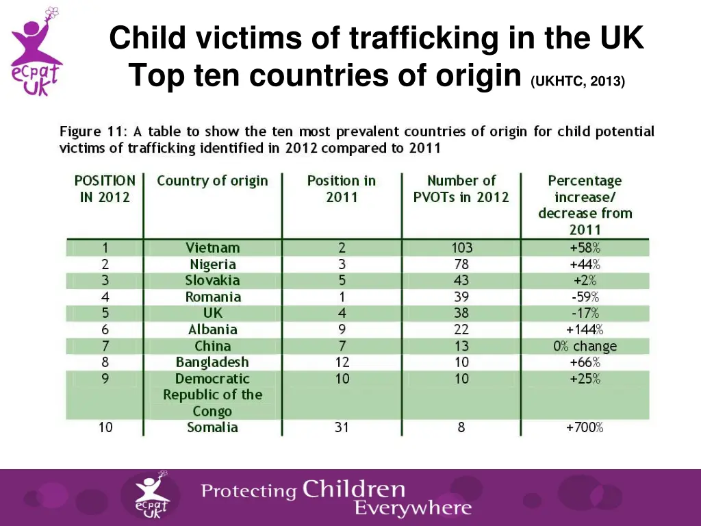 child victims of trafficking