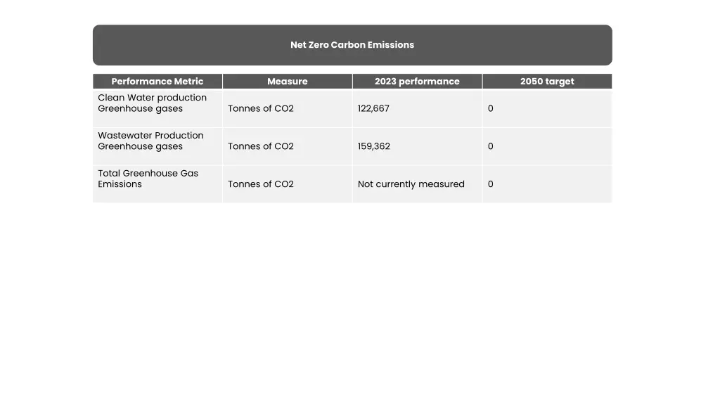 net zero carbon emissions