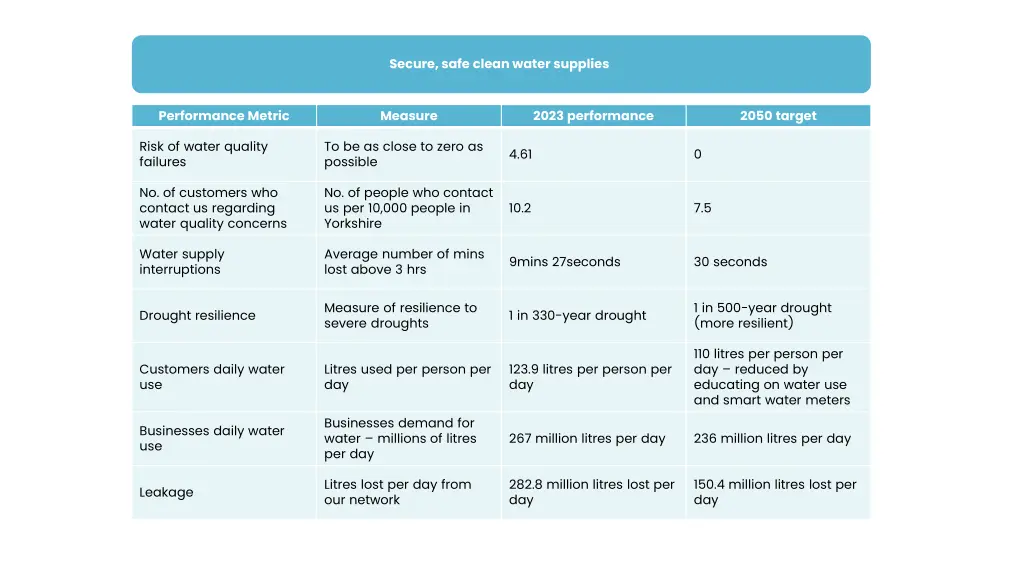 secure safe clean water supplies