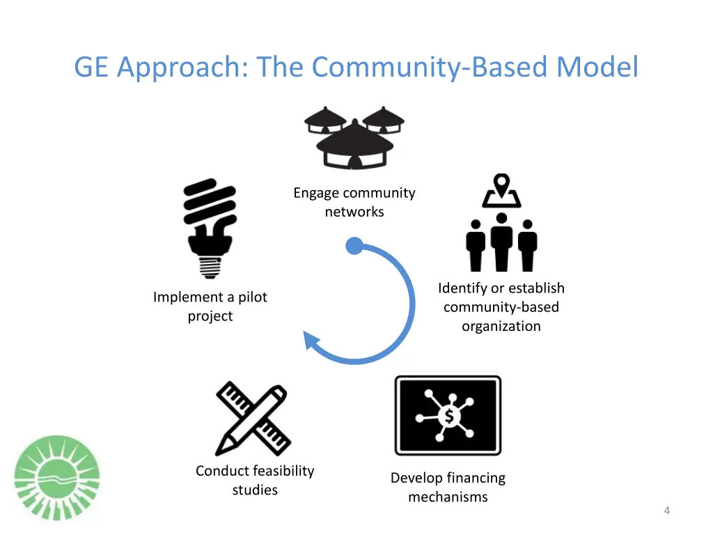 ge approach the community based model