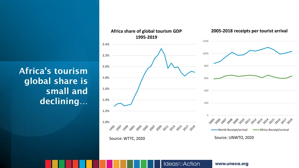 2005 2018 receipts per tourist arrival