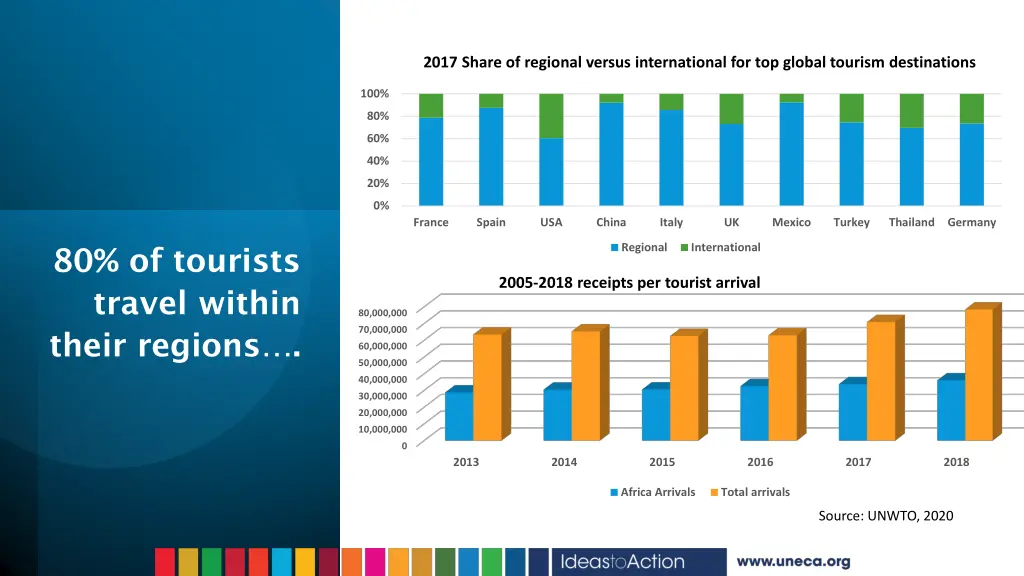 2017 share of regional versus international