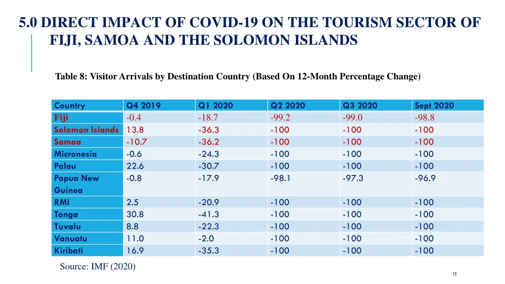 5 0 direct impact of covid 19 on the tourism